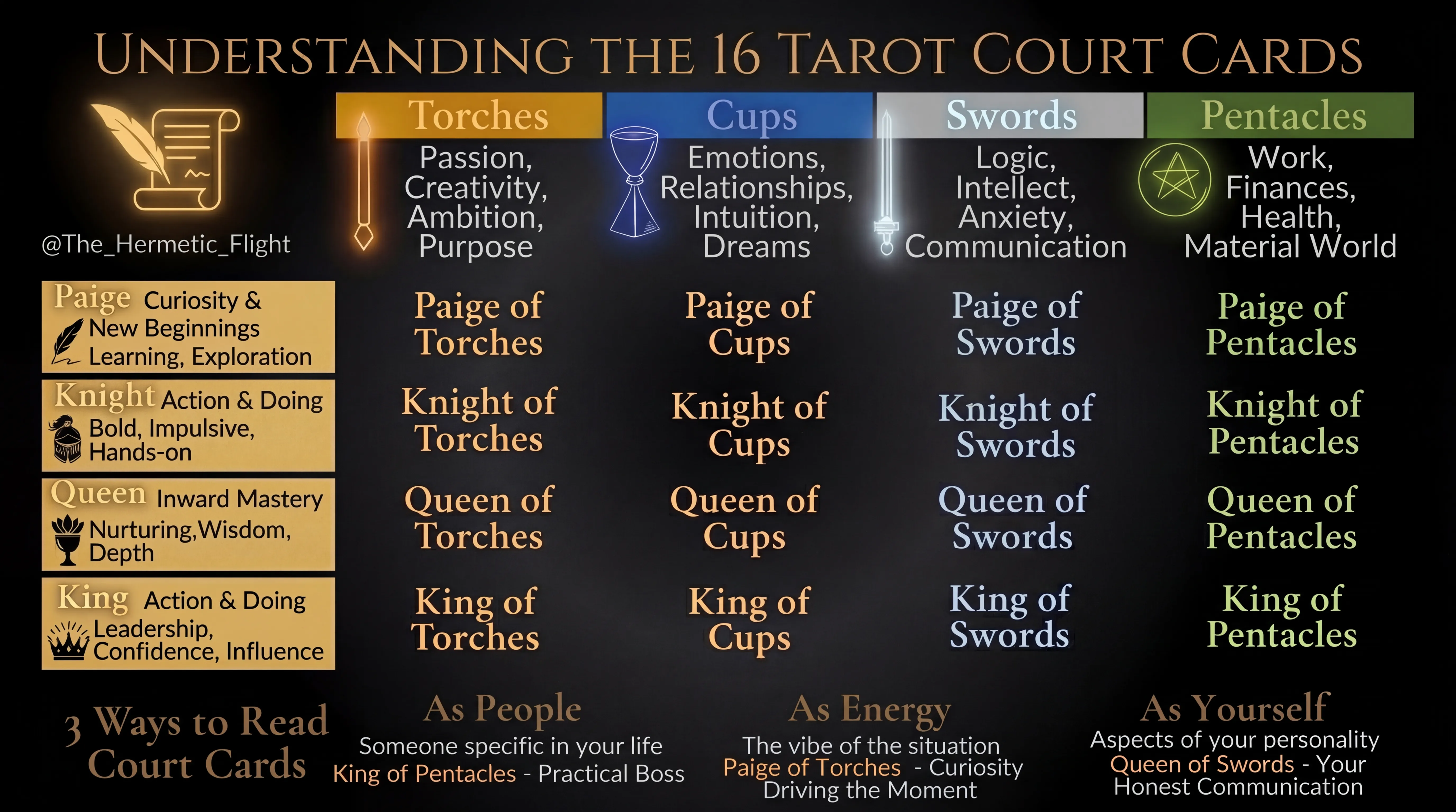 Understanding the 16 Tarot Court Cards