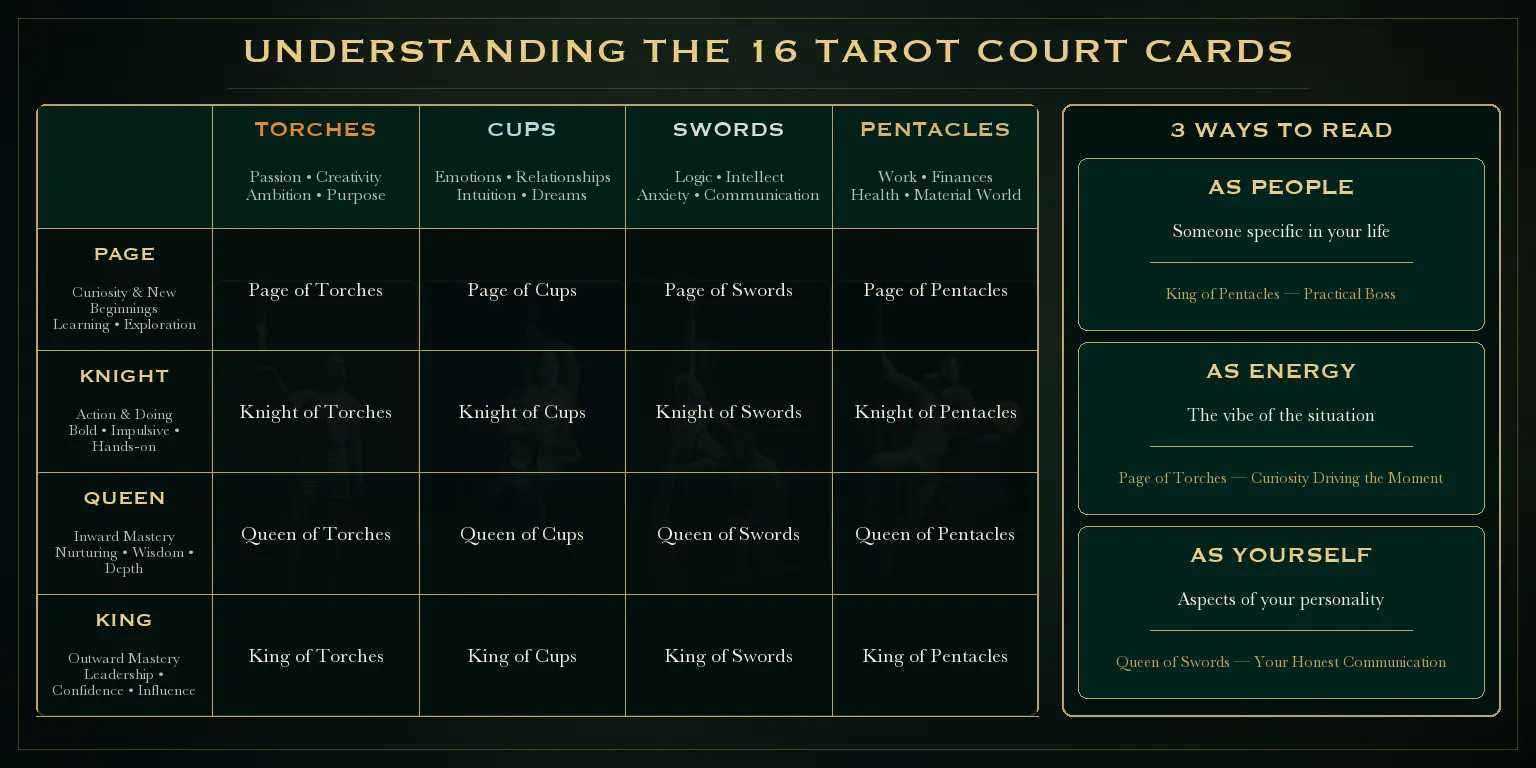 Chart of all 16 tarot court cards by rank and suit, with three ways to interpret them.